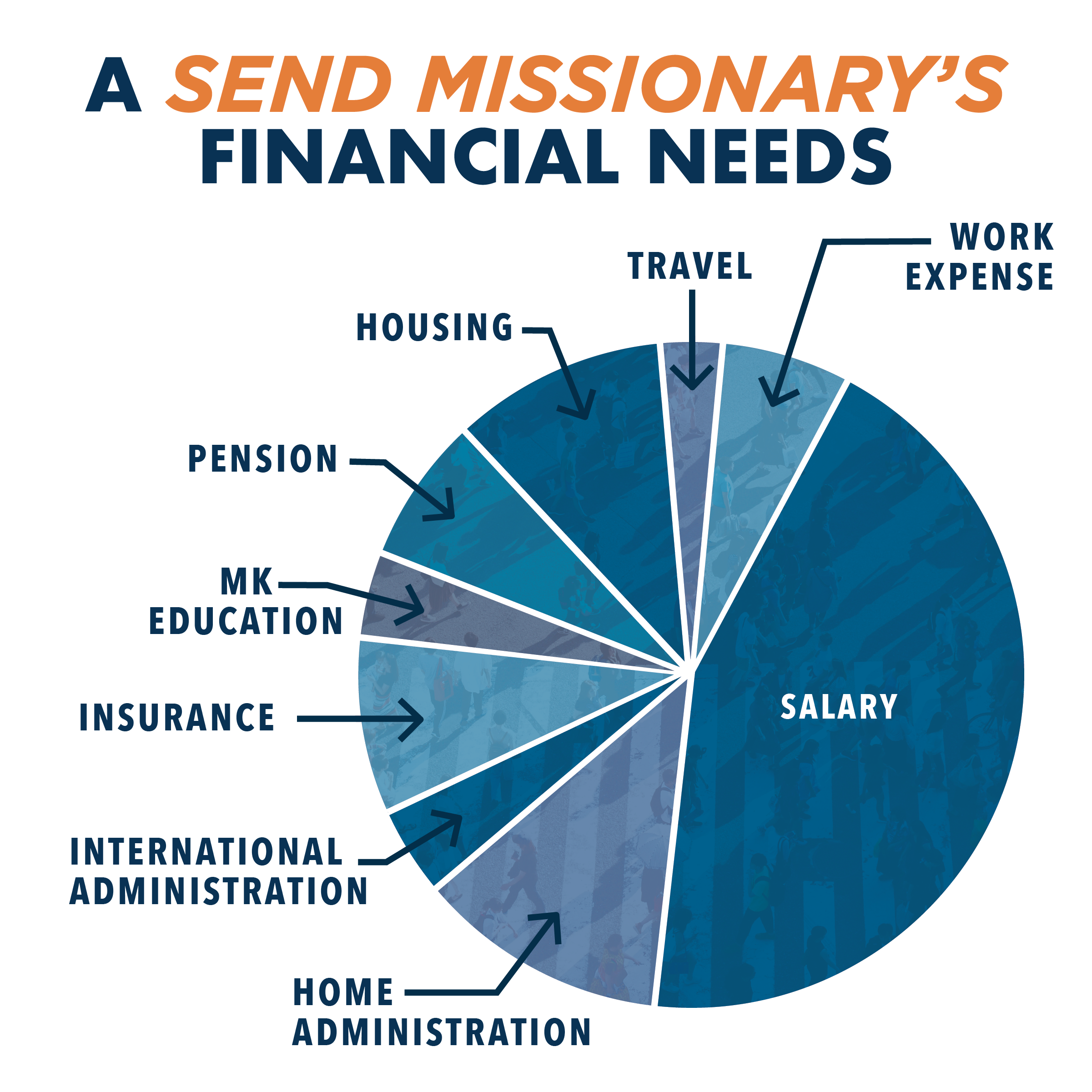 Pie chart describing costs to support your missionary